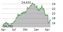 ACADIA REALTY TRUST Chart 1 Jahr