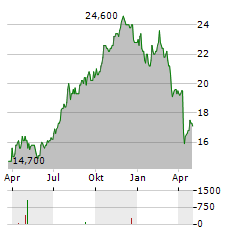 ACADIA REALTY TRUST Aktie Chart 1 Jahr