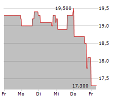 ACADIA REALTY TRUST Chart 1 Jahr