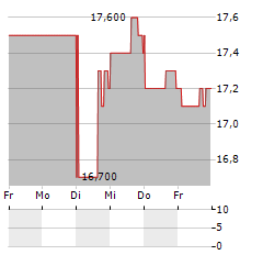 ACADIA REALTY TRUST Aktie 5-Tage-Chart