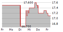 ACADIA REALTY TRUST 5-Tage-Chart