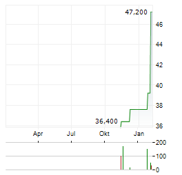 ACADIAN ASSET MANAGEMENT Aktie Chart 1 Jahr