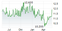 ACADIAN TIMBER CORP Chart 1 Jahr