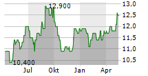 ACADIAN TIMBER CORP Chart 1 Jahr