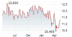 ACADIAN TIMBER CORP Chart 1 Jahr