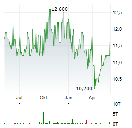 ACADIAN TIMBER Aktie Chart 1 Jahr