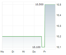 ACADIAN TIMBER CORP Chart 1 Jahr ACADIAN TIMBER CORP Chart 1 Jahr