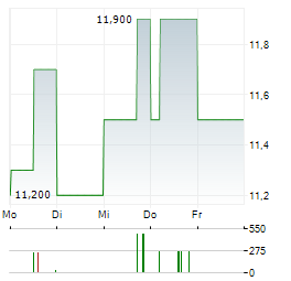 ACADIAN TIMBER Aktie 5-Tage-Chart