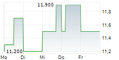 ACADIAN TIMBER CORP 5-Tage-Chart