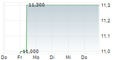 ACADIAN TIMBER CORP 5-Tage-Chart