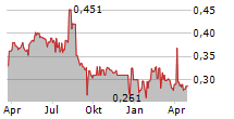 ACANTHE DEVELOPPEMENT SA Chart 1 Jahr