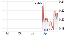 ACANTHE DEVELOPPEMENT SA Chart 1 Jahr