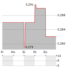 ACANTHE Aktie 5-Tage-Chart