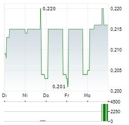 ACANTHE Aktie 5-Tage-Chart