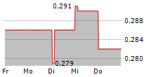 ACANTHE DEVELOPPEMENT SA 5-Tage-Chart