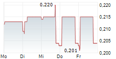 ACANTHE DEVELOPPEMENT SA 5-Tage-Chart