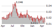 ACARIX AB Chart 1 Jahr