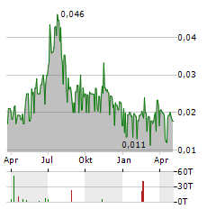 ACARIX Aktie Chart 1 Jahr