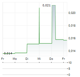 ACARIX Aktie 5-Tage-Chart