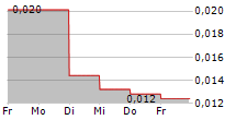 ACARIX AB 5-Tage-Chart