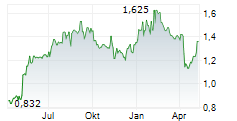 ACAST AB Chart 1 Jahr