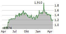 ACAST AB Chart 1 Jahr