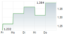 ACAST AB 5-Tage-Chart