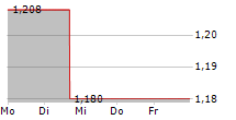 ACAST AB 5-Tage-Chart