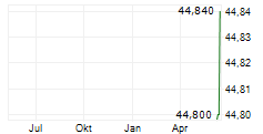 ACATIS IFK VALUE RENTEN UI Chart 1 Jahr