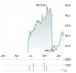 ACATIS IFK Aktie Chart 1 Jahr