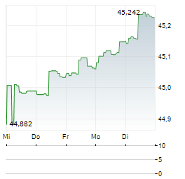 ACATIS IFK Aktie 5-Tage-Chart