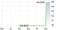 ACATIS IFK VALUE RENTEN UI 5-Tage-Chart