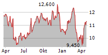 ACCEL ENTERTAINMENT INC Chart 1 Jahr