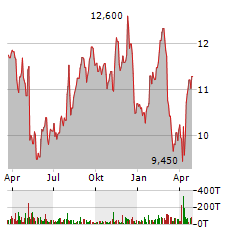 ACCEL ENTERTAINMENT Aktie Chart 1 Jahr