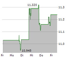 ACCEL ENTERTAINMENT INC Chart 1 Jahr