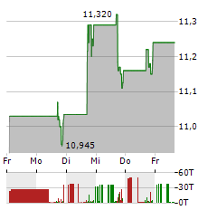 ACCEL ENTERTAINMENT Aktie 5-Tage-Chart