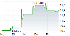 ACCEL ENTERTAINMENT INC 5-Tage-Chart