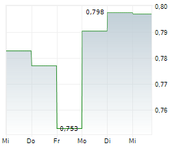 ACCELER8 VENTURES PLC Chart 1 Jahr