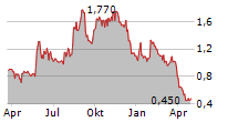 ACCELERATE DIAGNOSTICS INC Chart 1 Jahr