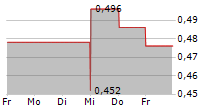 ACCELERATE DIAGNOSTICS INC 5-Tage-Chart