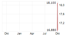 ACCELEVATION HOLDINGS CORP Chart 1 Jahr