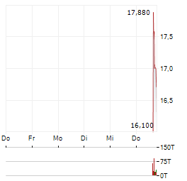 ACCELEVATION Aktie 5-Tage-Chart