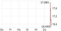 ACCELEVATION HOLDINGS CORP 5-Tage-Chart