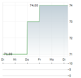 ACCELLERON INDUSTRIES AG ADR Aktie 5-Tage-Chart
