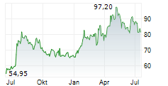 ACCELLERON INDUSTRIES AG Chart 1 Jahr