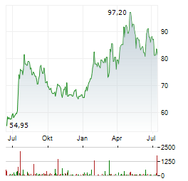 ACCELLERON INDUSTRIES Aktie Chart 1 Jahr