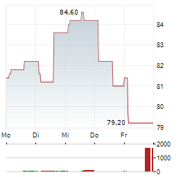 ACCELLERON INDUSTRIES Aktie 5-Tage-Chart