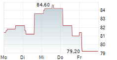 ACCELLERON INDUSTRIES AG 5-Tage-Chart