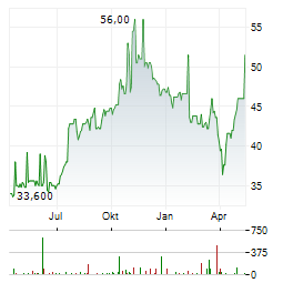 ACCELLERON INDUSTRIES LTD ADR Aktie Chart 1 Jahr