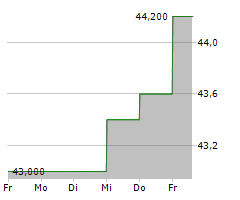 ACCELLERON INDUSTRIES LTD ADR Chart 1 Jahr